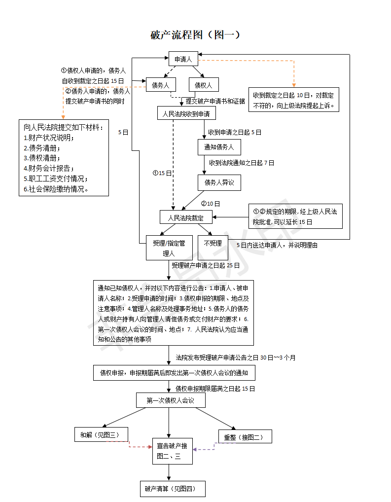 破产重整 破产重整