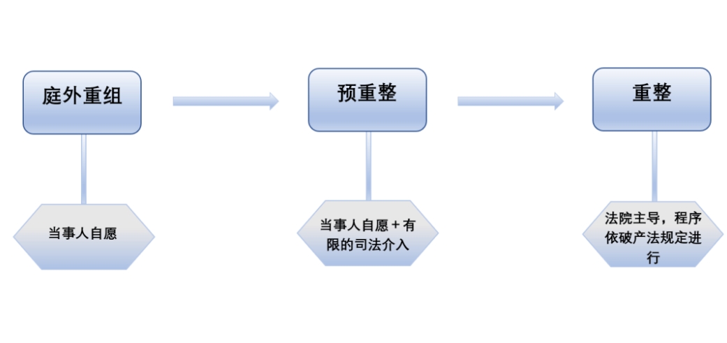 企业重整